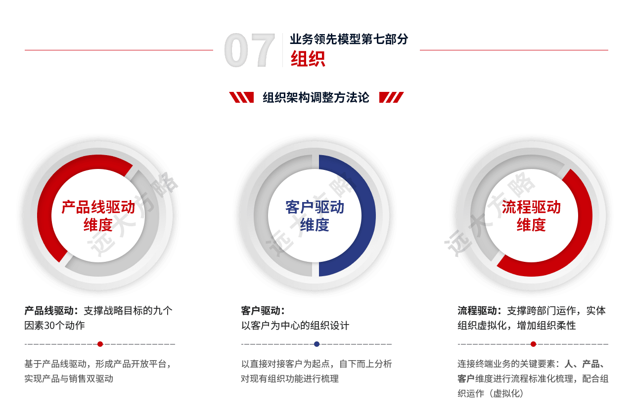 戰(zhàn)略規(guī)劃管理第七部分組織架構(gòu)方法論