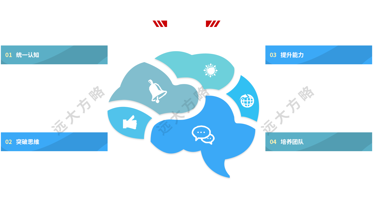 企業(yè)研修課課程四大價(jià)值：統(tǒng)一認(rèn)知、突破思維、提升能力、培養(yǎng)團(tuán)隊(duì)