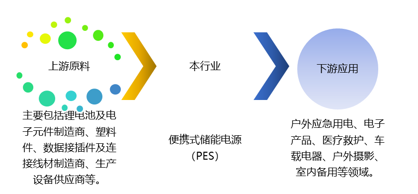 便攜式儲(chǔ)能電源（PES）產(chǎn)業(yè)鏈、競(jìng)爭(zhēng)及政策趨勢(shì)