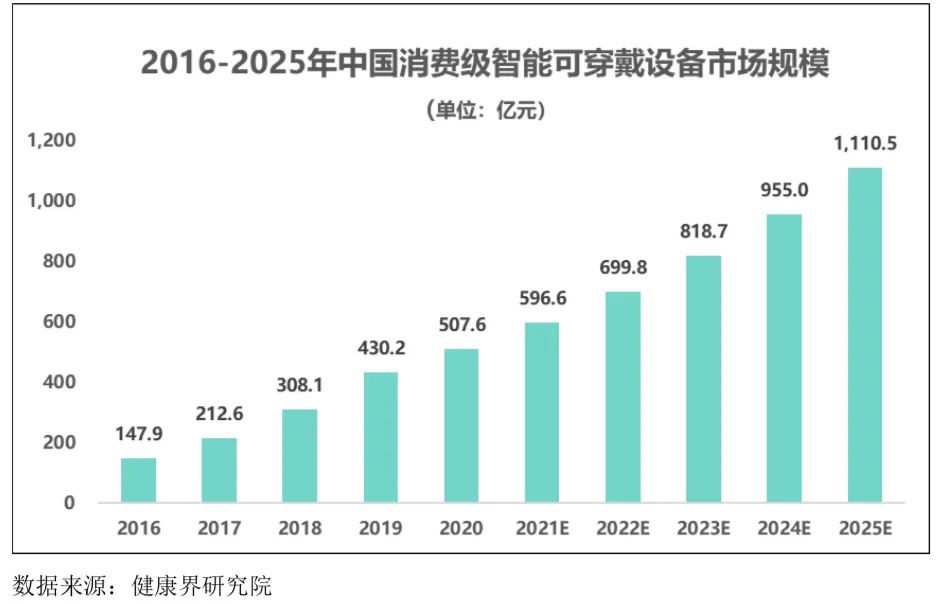 智能可穿戴設(shè)備行業(yè)發(fā)展態(tài)勢、面臨的機(jī)遇與挑戰(zhàn)